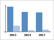 Chiffre d'affaires et Rentabilit