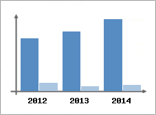 Chiffre d'affaires et Rentabilit