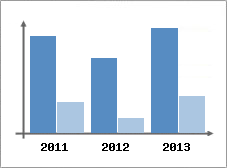Chiffre d'affaires et Rentabilit