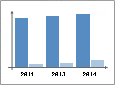 Chiffre d'affaires et Rentabilit