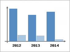 Chiffre d'affaires et Rentabilit