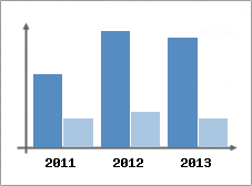 Chiffre d'affaires et Rentabilit