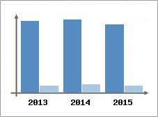 Chiffre d'affaires et Rentabilit