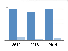 Chiffre d'affaires et Rentabilit