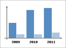 Chiffre d'affaires et Rentabilit