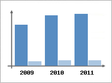 Chiffre d'affaires et Rentabilit