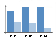 Chiffre d'affaires et Rentabilit