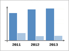 Chiffre d'affaires et Rentabilit