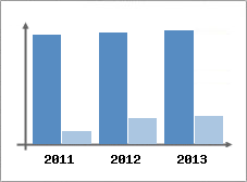 Chiffre d'affaires et Rentabilit
