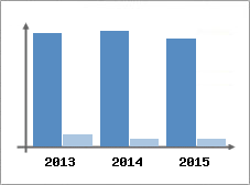 Chiffre d'affaires et Rentabilit