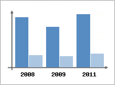 Chiffre d'affaires et Rentabilit