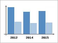 Chiffre d'affaires et Rentabilit