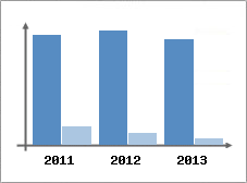 Chiffre d'affaires et Rentabilit