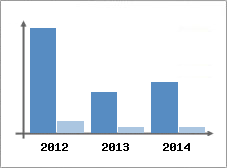 Chiffre d'affaires et Rentabilit