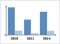Chiffre d'affaires et Rentabilit