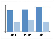 Chiffre d'affaires et Rentabilit