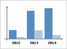 Chiffre d'affaires et Rentabilit