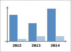Chiffre d'affaires et Rentabilit