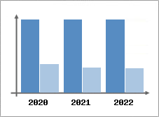 Chiffre d'affaires et Rentabilit