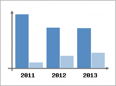 Chiffre d'affaires et Rentabilit
