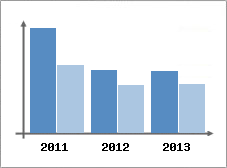 Chiffre d'affaires et Rentabilit