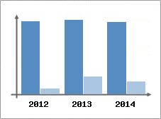 Chiffre d'affaires et Rentabilit