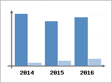 Chiffre d'affaires et Rentabilit