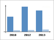 Chiffre d'affaires et Rentabilit