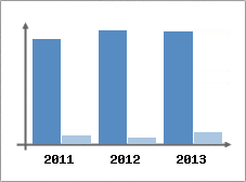 Chiffre d'affaires et Rentabilit