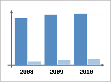 Chiffre d'affaires et Rentabilit