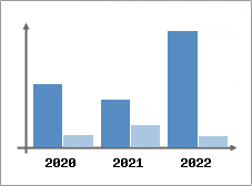 Chiffre d'affaires et Rentabilité
