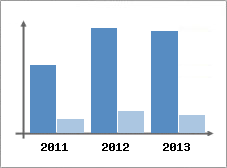 Chiffre d'affaires et Rentabilit