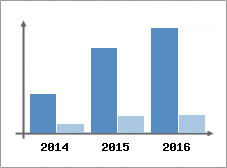 Chiffre d'affaires et Rentabilit