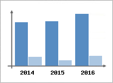 Chiffre d'affaires et Rentabilit