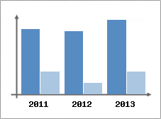 Chiffre d'affaires et Rentabilit