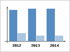 Chiffre d'affaires et Rentabilit