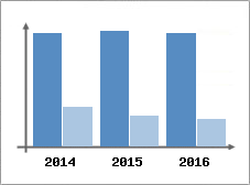 Chiffre d'affaires et Rentabilit