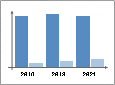 Chiffre d'affaires et Rentabilit