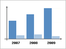 Chiffre d'affaires et Rentabilit