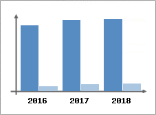 Chiffre d'affaires et Rentabilité