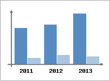 Chiffre d'affaires et Rentabilit
