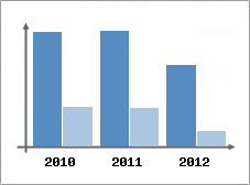 Chiffre d'affaires et Rentabilit