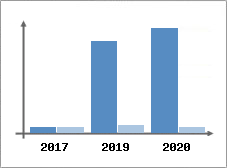 Chiffre d'affaires et Rentabilité