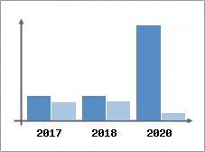 Chiffre d'affaires et Rentabilité