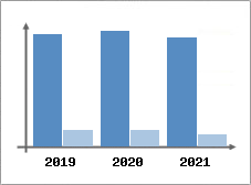 Chiffre d'affaires et Rentabilit