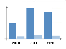 Chiffre d'affaires et Rentabilit