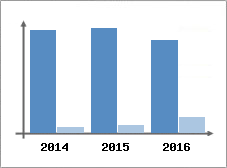 Chiffre d'affaires et Rentabilit