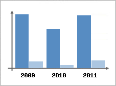 Chiffre d'affaires et Rentabilit
