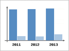 Chiffre d'affaires et Rentabilit