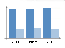 Chiffre d'affaires et Rentabilit